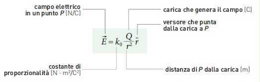 Flusso Del Campo Elettrico Formula